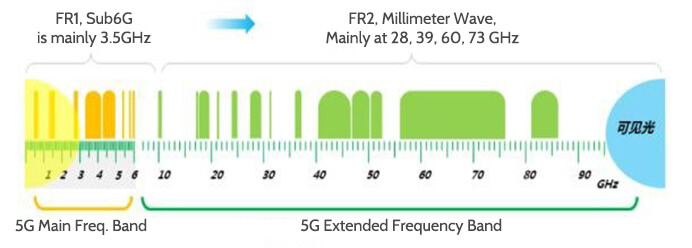 Figure 1: 5G NR Frequency Bands - FR1 (Sub-6GHz) vs FR2 (mmWave) Spectrum Allocation