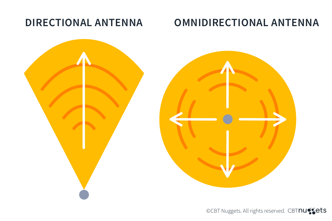 Figure 3: Radiation Pattern Comparison - Directional vs Omnidirectional Antennas