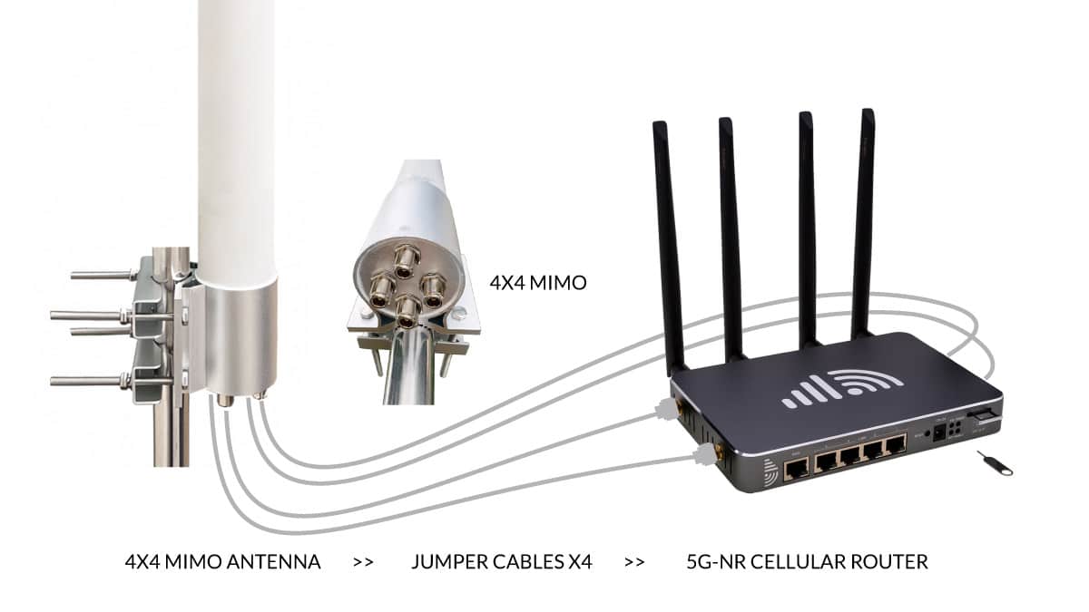 Figure 4: 4×4 MIMO 5G Antenna Connected to Cellular Router with Jumper Cables