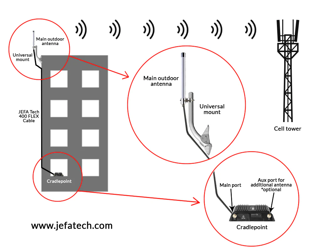 Figure 5: 5G External Antenna Cable Assembly - From Cell Tower to CPE/Router