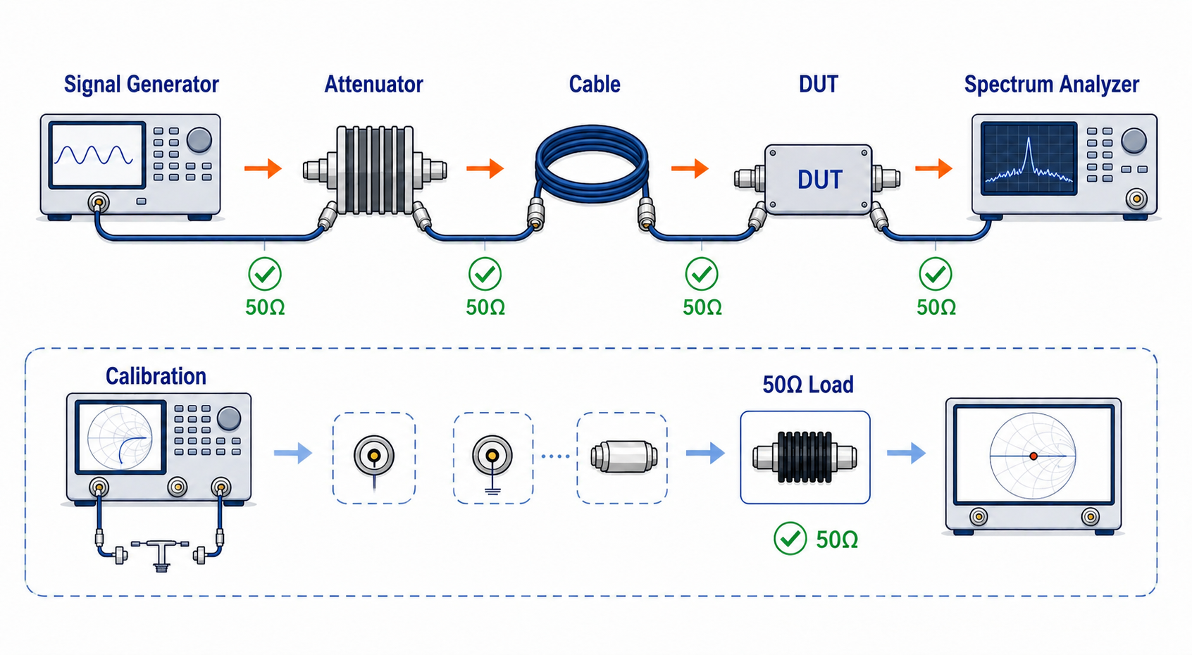 Signal chain process